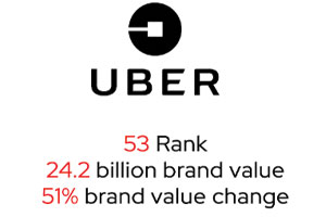 Most Valuable Global Brands