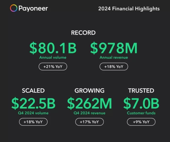 payoneer-financial-highlights