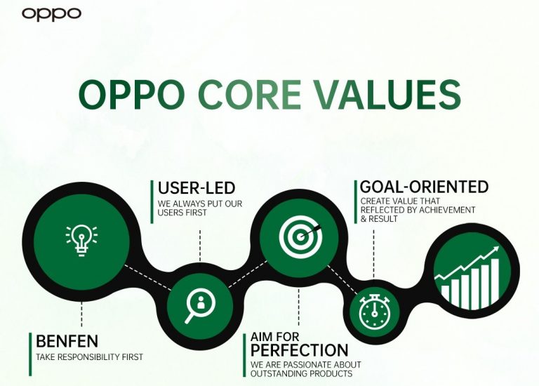 OPPO’s Simple and Focused Strategy Provides High-Quality Products and Services to Consumers