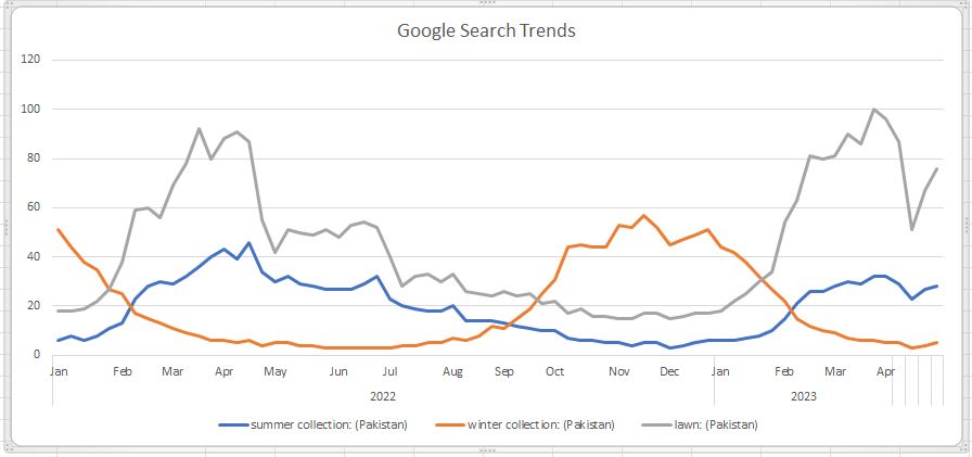 Search Trends